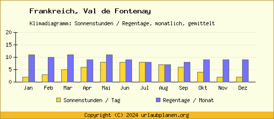 Klimadaten Val de Fontenay Klimadiagramm: Regentage, Sonnenstunden