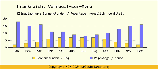 Klimadaten Verneuil sur Avre Klimadiagramm: Regentage, Sonnenstunden