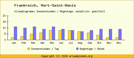 Klimadaten Vert Saint Denis Klimadiagramm: Regentage, Sonnenstunden