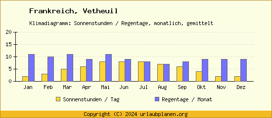 Klimadaten Vetheuil Klimadiagramm: Regentage, Sonnenstunden