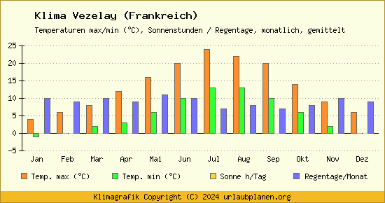 Klima Vezelay (Frankreich)