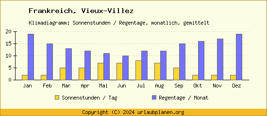 Klimadaten Vieux Villez Klimadiagramm: Regentage, Sonnenstunden