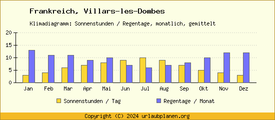Klimadaten Villars les Dombes Klimadiagramm: Regentage, Sonnenstunden