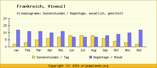 Klimadaten Vineuil Klimadiagramm: Regentage, Sonnenstunden