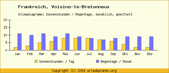 Klimadaten Voisins le Bretonneux Klimadiagramm: Regentage, Sonnenstunden