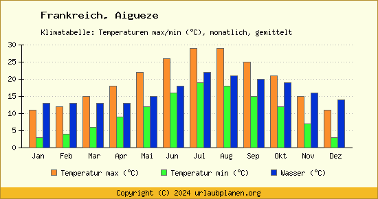 Klimadiagramm Aigueze (Wassertemperatur, Temperatur)