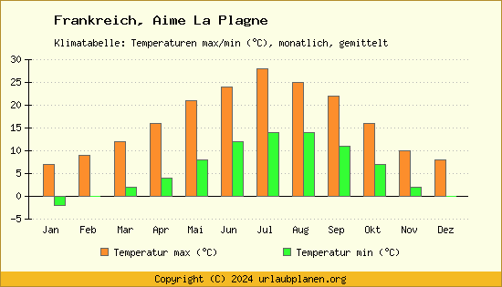 Klimadiagramm Aime La Plagne (Wassertemperatur, Temperatur)
