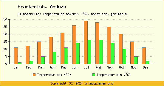 Klimadiagramm Anduze (Wassertemperatur, Temperatur)