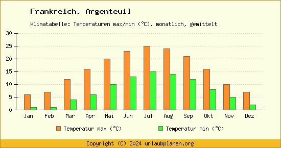 Klimadiagramm Argenteuil (Wassertemperatur, Temperatur)