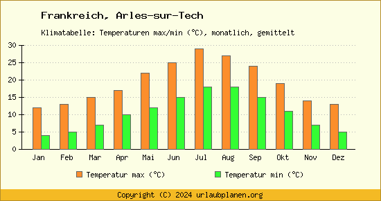 Klimadiagramm Arles sur Tech (Wassertemperatur, Temperatur)