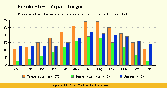 Klimadiagramm Arpaillargues (Wassertemperatur, Temperatur)