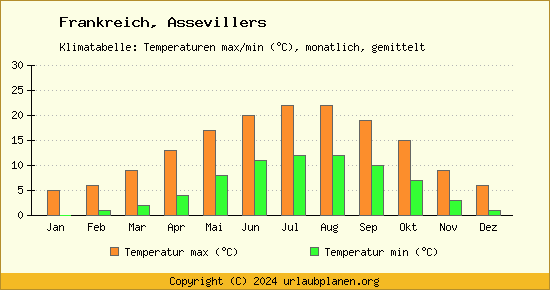 Klimadiagramm Assevillers (Wassertemperatur, Temperatur)