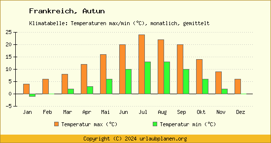 Klimadiagramm Autun (Wassertemperatur, Temperatur)