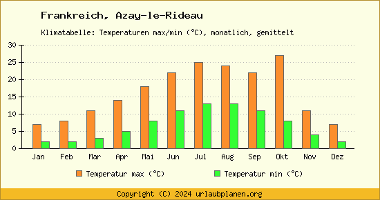 Klimadiagramm Azay le Rideau (Wassertemperatur, Temperatur)