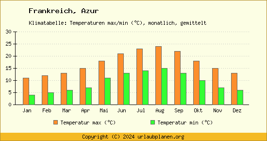 Klimadiagramm Azur (Wassertemperatur, Temperatur)