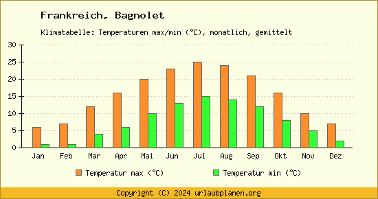 Klimadiagramm Bagnolet (Wassertemperatur, Temperatur)