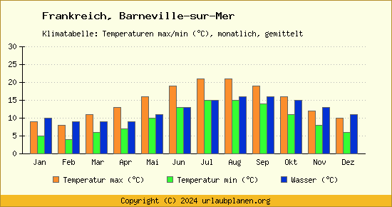 Klimadiagramm Barneville sur Mer (Wassertemperatur, Temperatur)