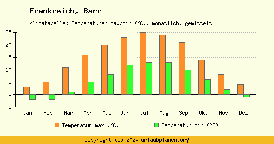 Klimadiagramm Barr (Wassertemperatur, Temperatur)