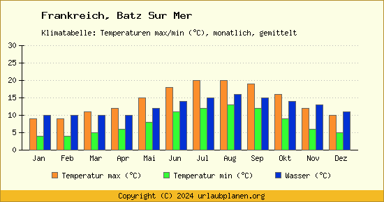 Klimadiagramm Batz Sur Mer (Wassertemperatur, Temperatur)