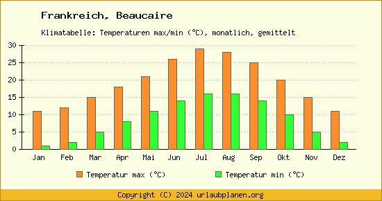 Klimadiagramm Beaucaire (Wassertemperatur, Temperatur)