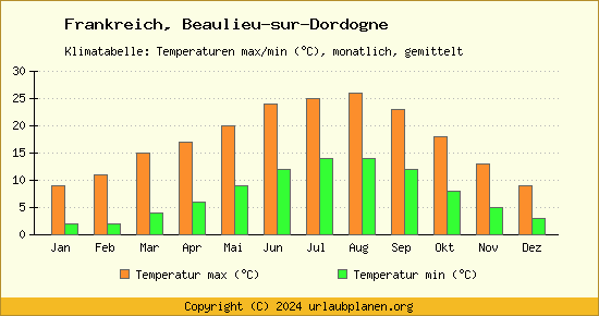 Klimadiagramm Beaulieu sur Dordogne (Wassertemperatur, Temperatur)