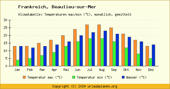 Klimadiagramm Beaulieu sur Mer (Wassertemperatur, Temperatur)