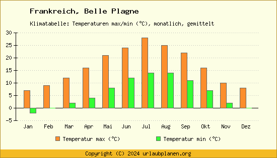 Klimadiagramm Belle Plagne (Wassertemperatur, Temperatur)