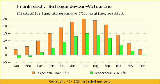 Klimadiagramm Bellegarde sur Valserine (Wassertemperatur, Temperatur)