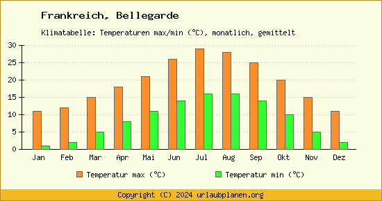 Klimadiagramm Bellegarde (Wassertemperatur, Temperatur)