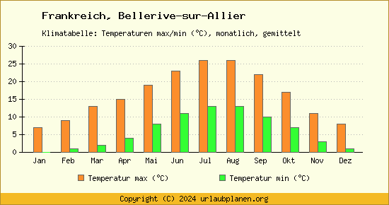 Klimadiagramm Bellerive sur Allier (Wassertemperatur, Temperatur)