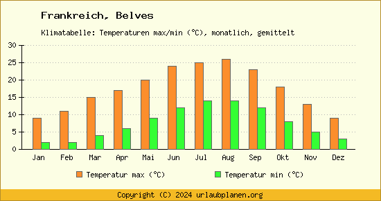 Klimadiagramm Belves (Wassertemperatur, Temperatur)