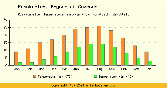 Klimadiagramm Beynac et Cazenac (Wassertemperatur, Temperatur)