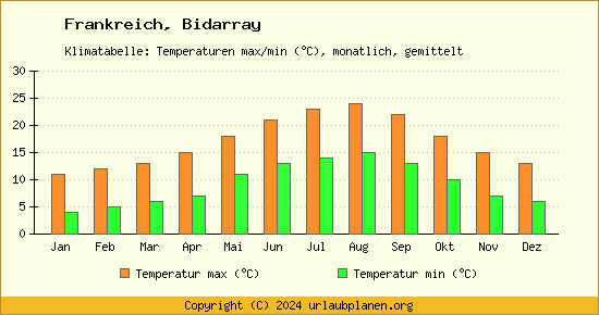 Klimadiagramm Bidarray (Wassertemperatur, Temperatur)