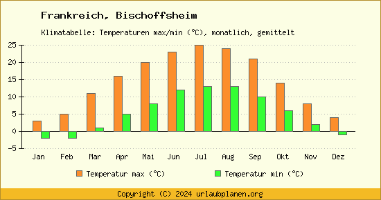 Klimadiagramm Bischoffsheim (Wassertemperatur, Temperatur)