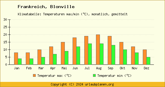 Klimadiagramm Blonville (Wassertemperatur, Temperatur)