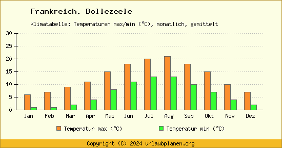 Klimadiagramm Bollezeele (Wassertemperatur, Temperatur)