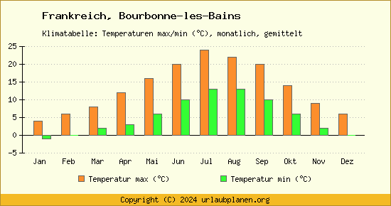 Klimadiagramm Bourbonne les Bains (Wassertemperatur, Temperatur)