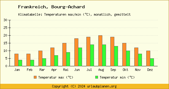 Klimadiagramm Bourg Achard (Wassertemperatur, Temperatur)