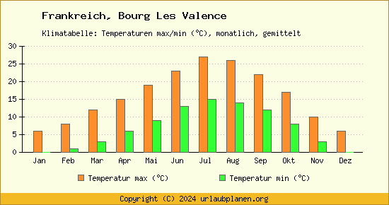 Klimadiagramm Bourg Les Valence (Wassertemperatur, Temperatur)