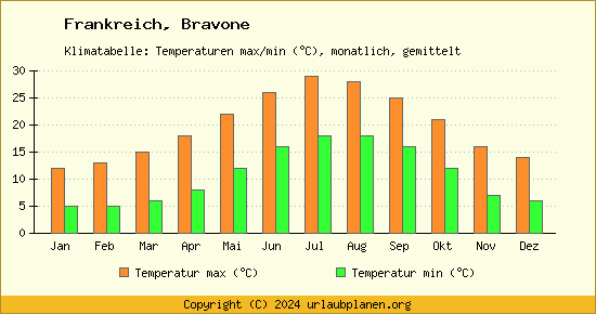 Klimadiagramm Bravone (Wassertemperatur, Temperatur)