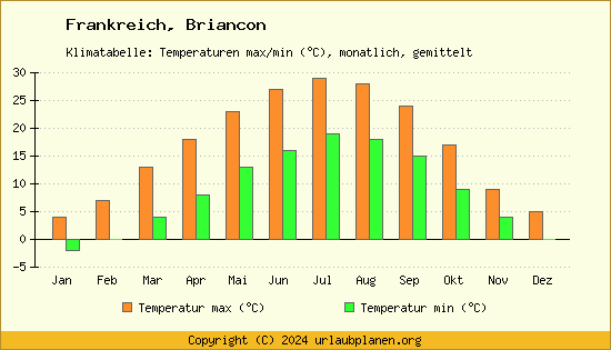 Klimadiagramm Briancon (Wassertemperatur, Temperatur)