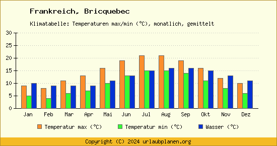 Klimadiagramm Bricquebec (Wassertemperatur, Temperatur)