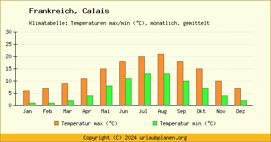 Klimadiagramm Calais (Wassertemperatur, Temperatur)
