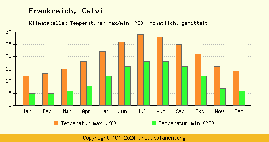 Klimadiagramm Calvi (Wassertemperatur, Temperatur)