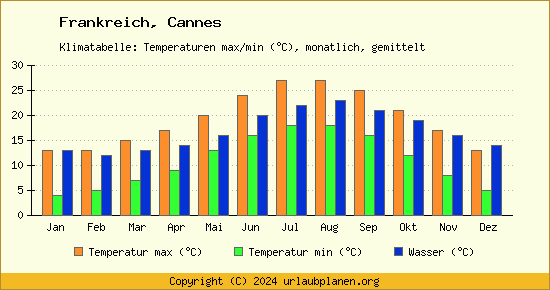 Klimadiagramm Cannes (Wassertemperatur, Temperatur)