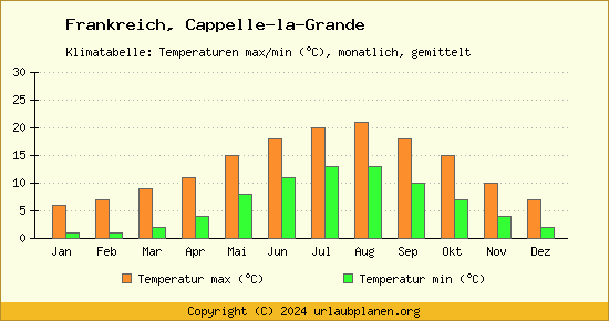 Klimadiagramm Cappelle la Grande (Wassertemperatur, Temperatur)
