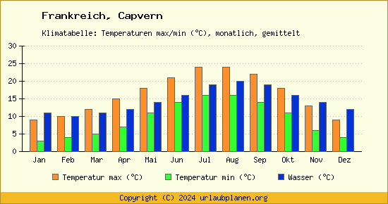 Klimadiagramm Capvern (Wassertemperatur, Temperatur)