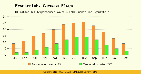 Klimadiagramm Carcans Plage (Wassertemperatur, Temperatur)