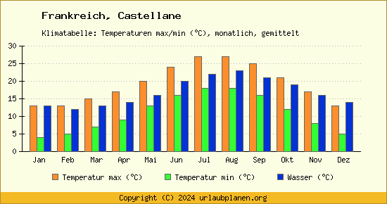 Klimadiagramm Castellane (Wassertemperatur, Temperatur)