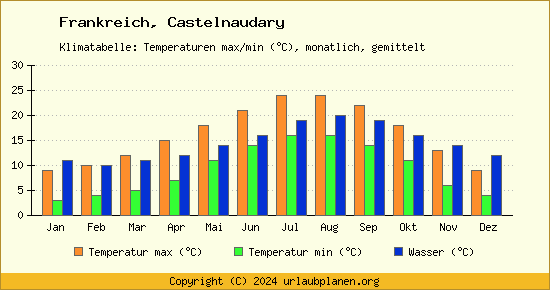 Klimadiagramm Castelnaudary (Wassertemperatur, Temperatur)